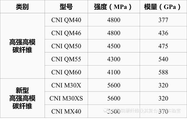 宁波材料所国产高性能碳纤维技术现状及主要产品