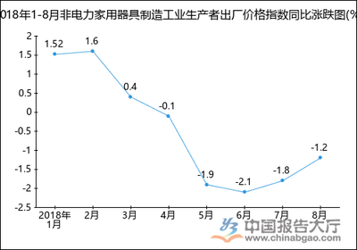 2018年1-8月非电力家用器具制造工业生产者出厂价格指数统计分析